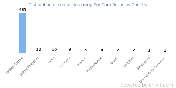 SunGard Relius customers by country