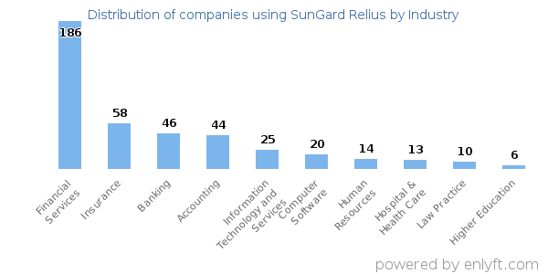 Companies using SunGard Relius - Distribution by industry