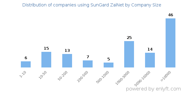 Companies using SunGard ZaiNet, by size (number of employees)