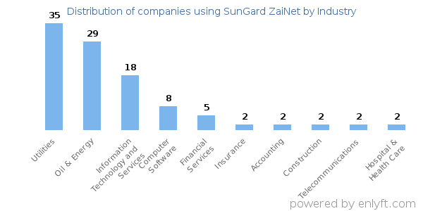 Companies using SunGard ZaiNet - Distribution by industry