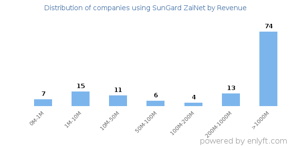 SunGard ZaiNet clients - distribution by company revenue