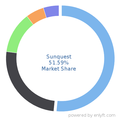 Sunquest market share in Laboratory Information Management System (LIMS) is about 53.99%