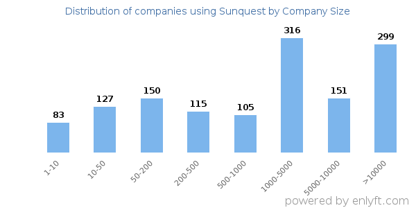 Companies using Sunquest, by size (number of employees)