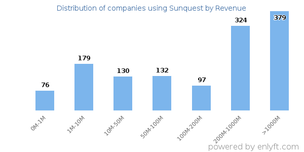 Sunquest clients - distribution by company revenue