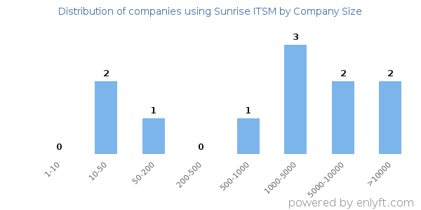 Companies using Sunrise ITSM, by size (number of employees)