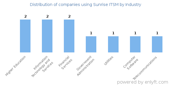 Companies using Sunrise ITSM - Distribution by industry