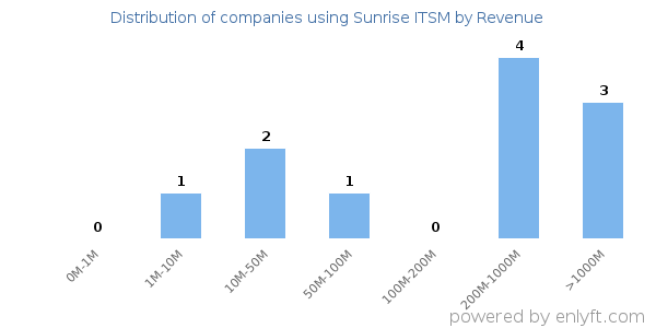 Sunrise ITSM clients - distribution by company revenue