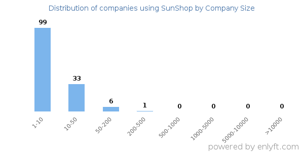 Companies using SunShop, by size (number of employees)