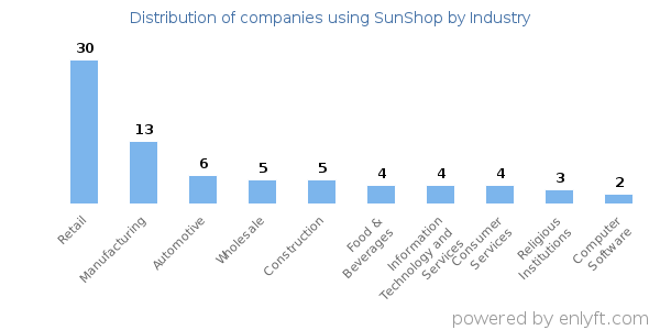 Companies using SunShop - Distribution by industry