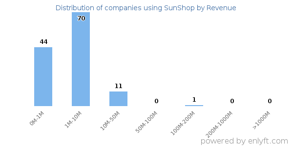 SunShop clients - distribution by company revenue