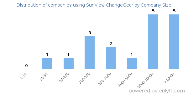 Companies using SunView ChangeGear, by size (number of employees)