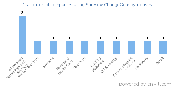 Companies using SunView ChangeGear - Distribution by industry