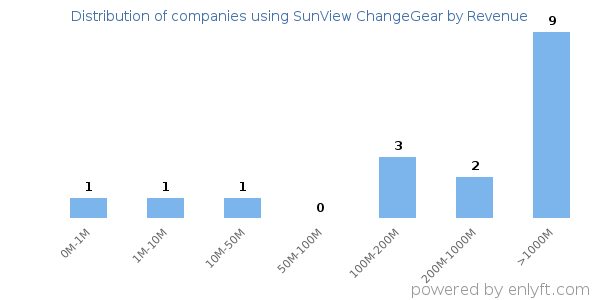 SunView ChangeGear clients - distribution by company revenue