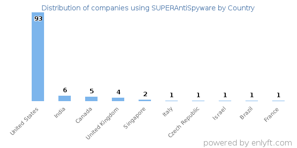 SUPERAntiSpyware customers by country
