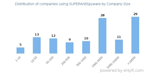 Companies using SUPERAntiSpyware, by size (number of employees)