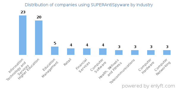 Companies using SUPERAntiSpyware - Distribution by industry