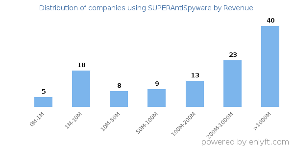 SUPERAntiSpyware clients - distribution by company revenue