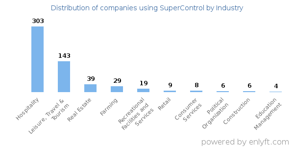 Companies using SuperControl - Distribution by industry