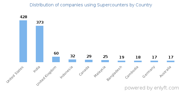 Supercounters customers by country