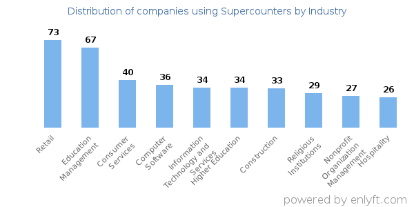 Companies using Supercounters - Distribution by industry