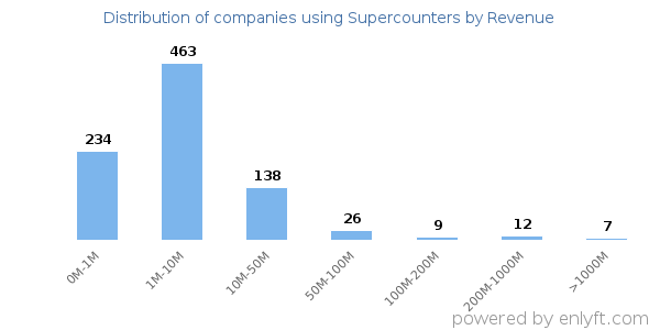 Supercounters clients - distribution by company revenue