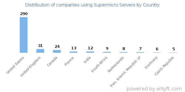 Supermicro Servers customers by country