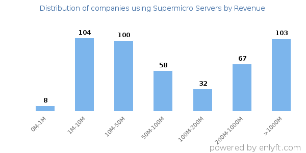 Supermicro Servers clients - distribution by company revenue