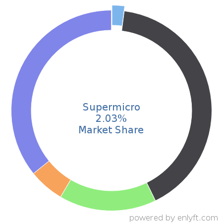Supermicro market share in Server Hardware is about 1.86%