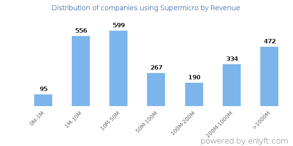 Supermicro clients - distribution by company revenue