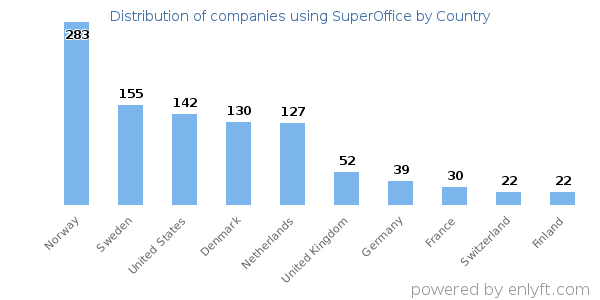 SuperOffice customers by country