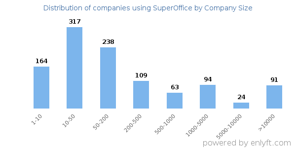 Companies using SuperOffice, by size (number of employees)
