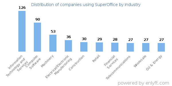 Companies using SuperOffice - Distribution by industry
