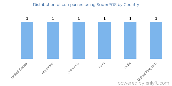 SuperPOS customers by country