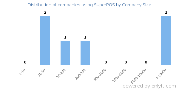 Companies using SuperPOS, by size (number of employees)