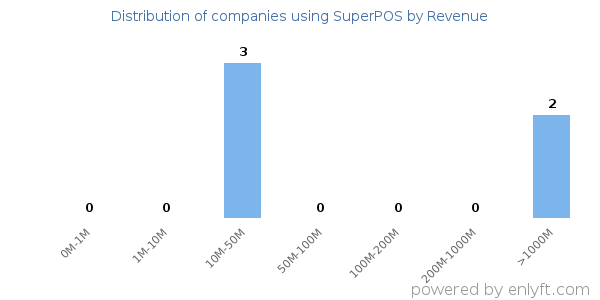 SuperPOS clients - distribution by company revenue