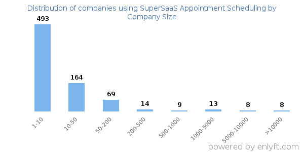 Companies using SuperSaaS Appointment Scheduling, by size (number of employees)