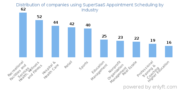 Companies using SuperSaaS Appointment Scheduling - Distribution by industry