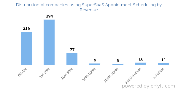 SuperSaaS Appointment Scheduling clients - distribution by company revenue