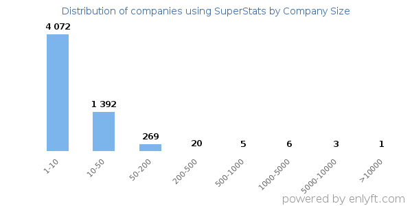 Companies using SuperStats, by size (number of employees)