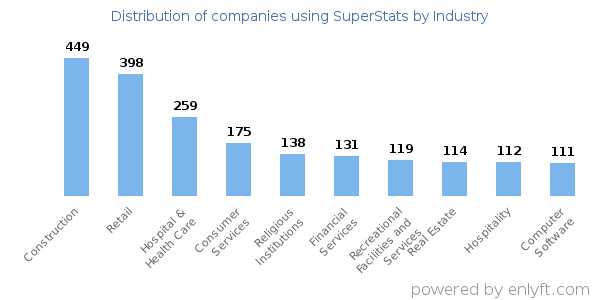 Companies using SuperStats - Distribution by industry