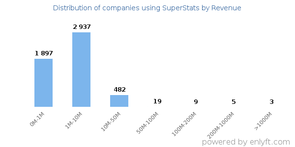 SuperStats clients - distribution by company revenue