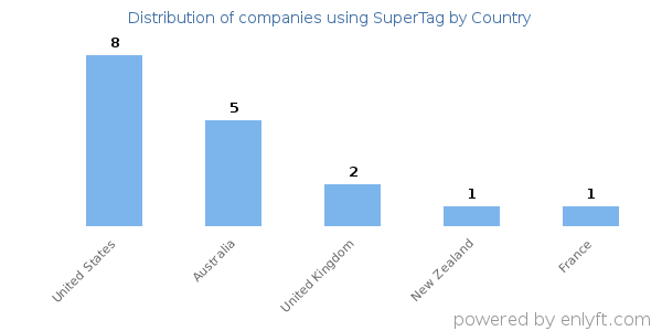SuperTag customers by country