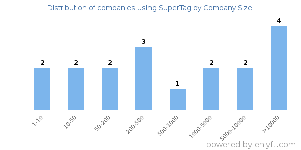 Companies using SuperTag, by size (number of employees)
