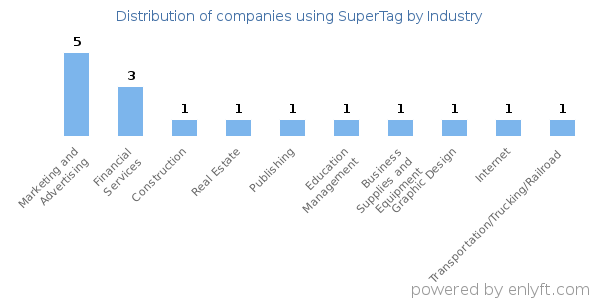 Companies using SuperTag - Distribution by industry
