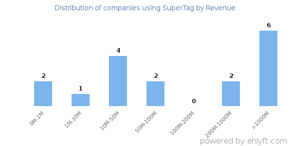 SuperTag clients - distribution by company revenue