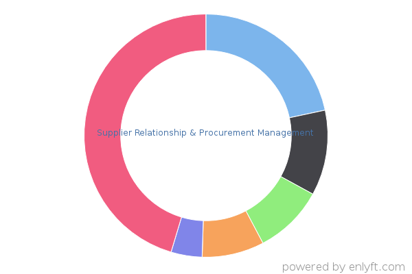Supplier Relationship & Procurement Management