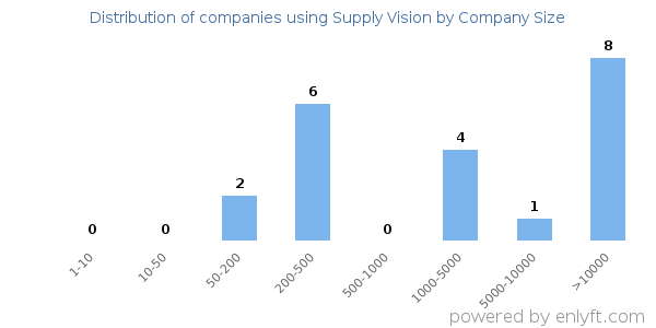 Companies using Supply Vision, by size (number of employees)