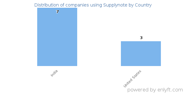 Supplynote customers by country