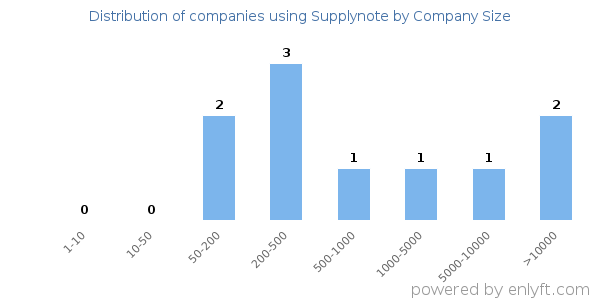 Companies using Supplynote, by size (number of employees)