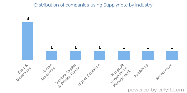 Companies using Supplynote - Distribution by industry